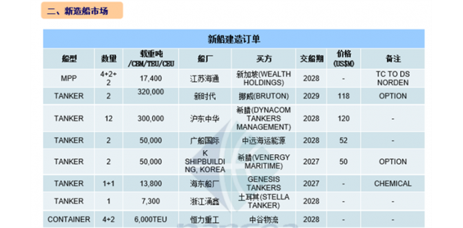 [第6周] 船舶交易市场周报