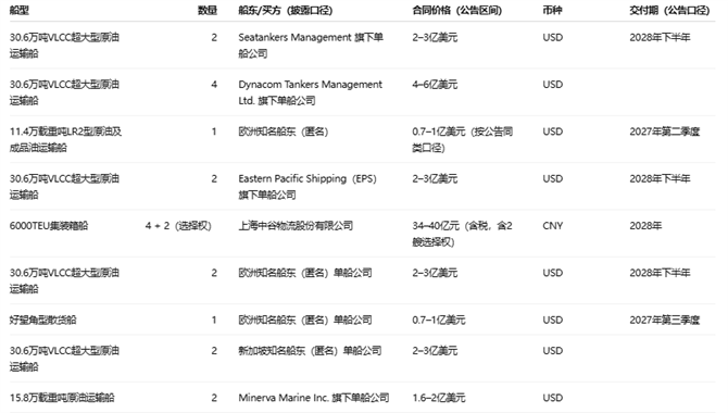 太疯狂了！开年43天，斩获64艘新船大单！