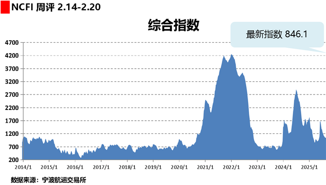 海上丝路指数：班轮收紧节后运力