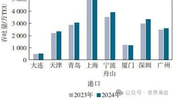 中国特色航运中心发展水平与特色航运服