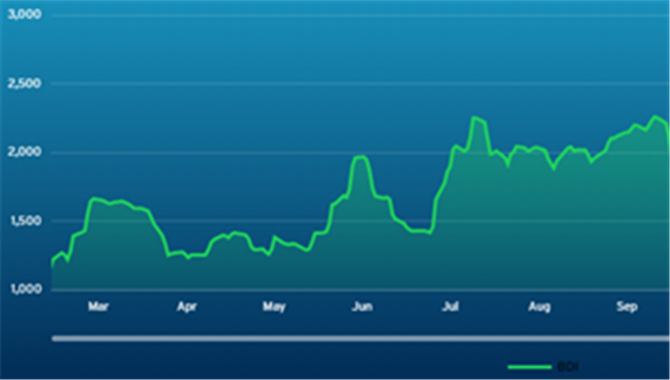 波交所每周运费市场报告（2026年