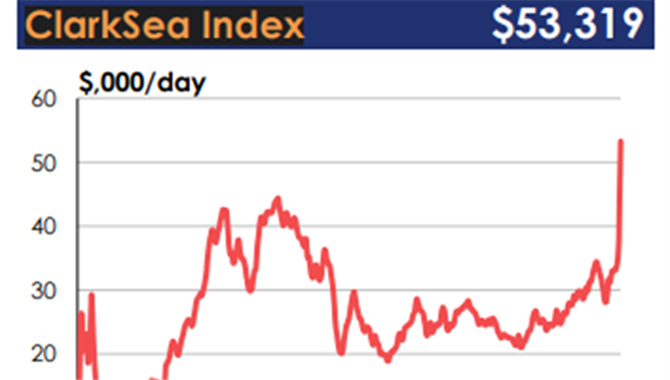 中东冲突重创供应链，运价创历史新高！