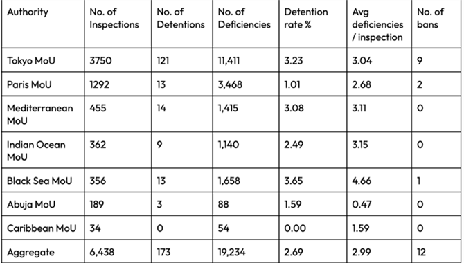 开年第一月，中国港口滞留率全球第一