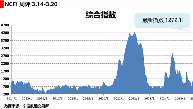海上丝路指数：航线运价走势分化