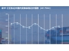 新华·泛亚航运中国内贸集装箱运价指数周报（XH·PDCI）2026.03.20