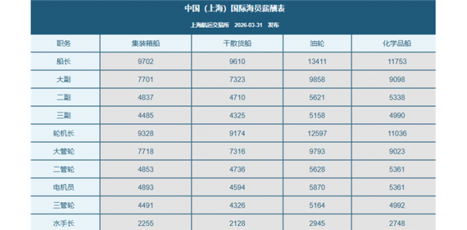 国际海员薪酬，继续上涨