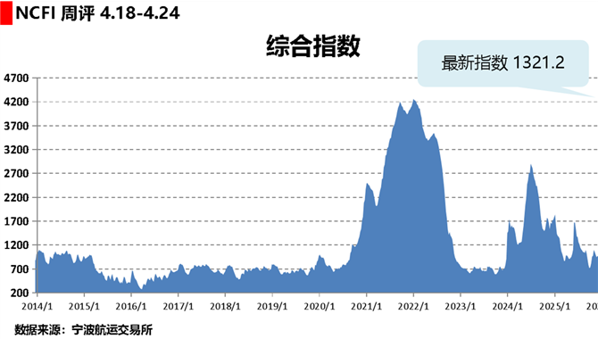 海上丝路指数：航线运价涨跌互现
