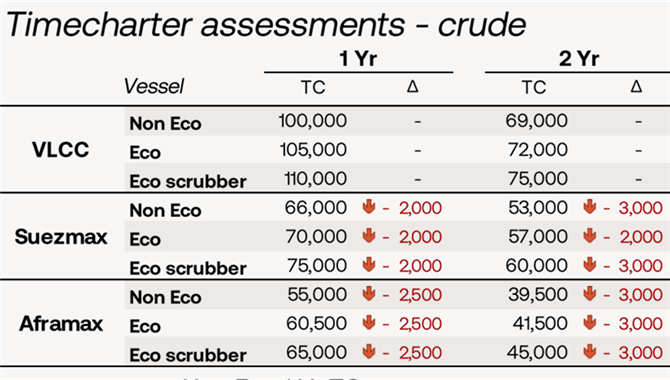 油轮市场最疯狂的时候，可能已经过去了