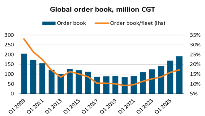 全球新船订单簿冲上17年高位！