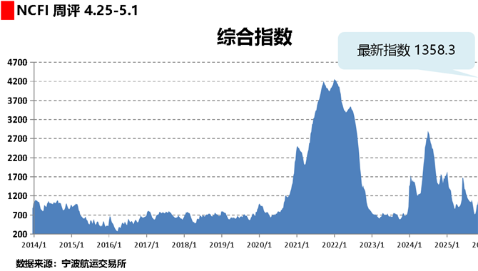 海上丝路指数：节后舱位供应偏紧