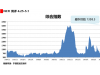海上丝路指数：节后舱位供应偏紧 多条航线运价上涨