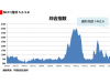 海上丝路指数：整体运力供小于需 多数航线运价上涨