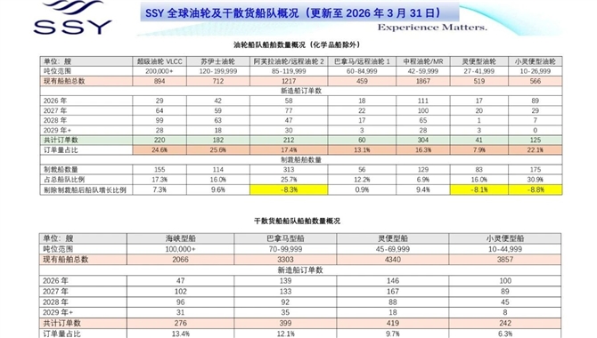8岁二手船卖得比新船还贵！油轮