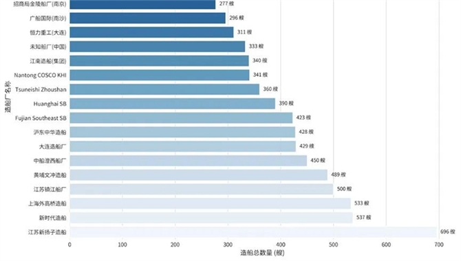 中国船厂排名