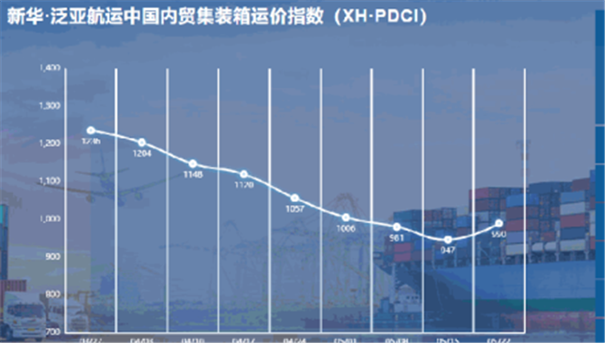 内贸集装箱上涨43点，涨幅4.54%